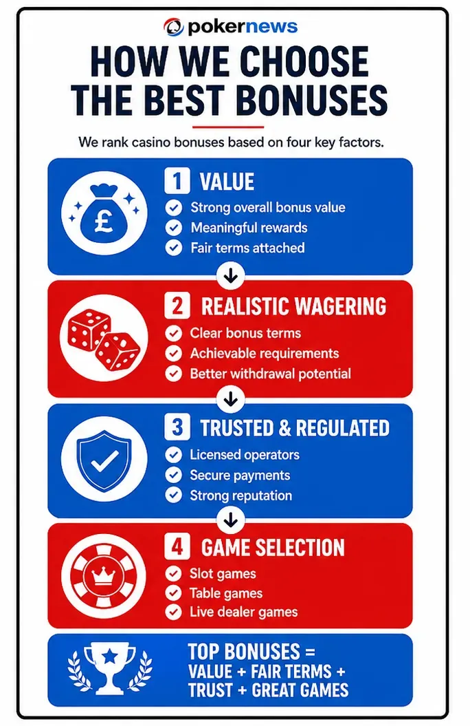 How we choose casino bonuses graphic
