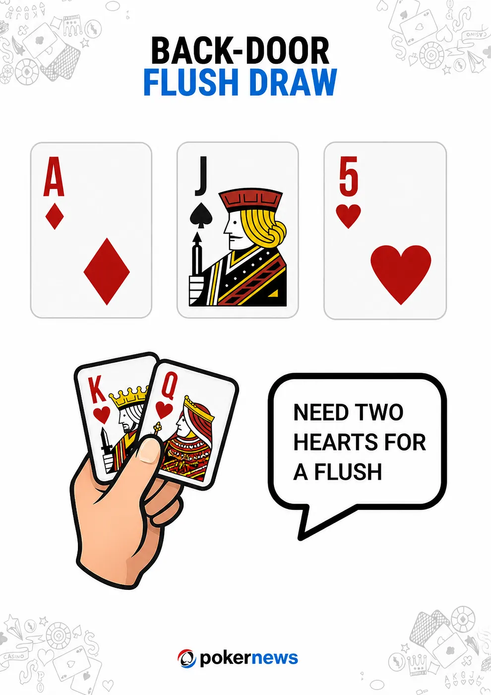 Backdoor flush draw in poker graphic