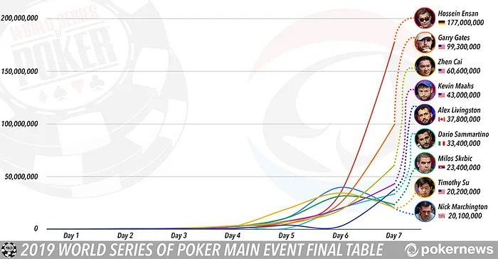 2019 World Series of Poker Main Event infographic depicting the chip counts of the final nine