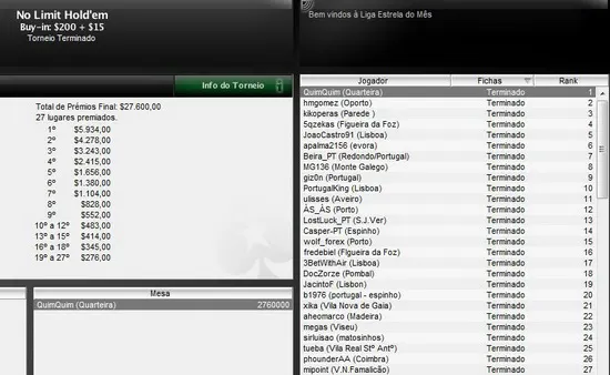 Jorge "QuimQuim" Lopes é o Campeão Nacional de Texas No-Limit Hold'em 102