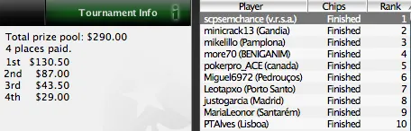 Albano 'scpsemchance' Felix Vence o 14º Torneio da Liga Portugal/Espanha PokerNews 101