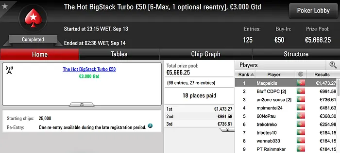 Macpeidls e 4336idoloscp no Pódio de Quarta na PokerStars.pt 101