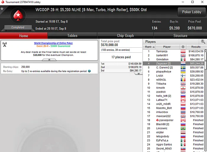 Filipe Oliveira 4º no WCOOP #28-High para ,244 & Mais Resultados 101