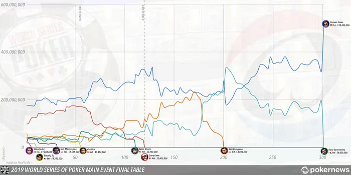 2019 WSOP Main Event Final Table Chart