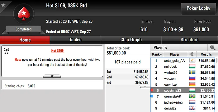 Naza114 3º no Monday Night on Stars, Joaovn vence Hot  & Mais 103