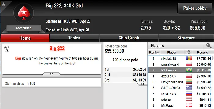 neto gol 3º no Wednesday PLO, Ariel 2º no Bounty Builder 5 & Mais 105