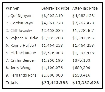 O Maior Vencedor do Main Event WSOP 2016 foi o IRS (.108.024) 101
