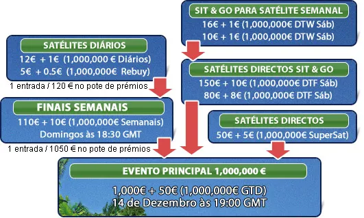 €1,000,000 Garantidos na Paradise Poker. HOJE! 101