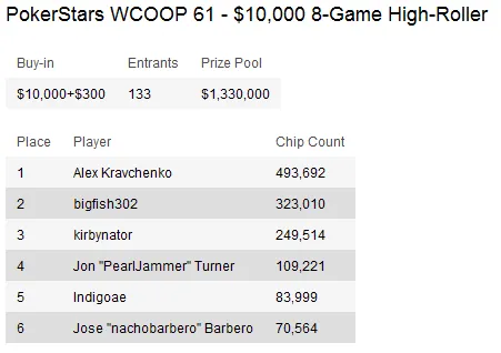 WCOOP Dia 22: "bedoyiya" lidera o Main Event 102