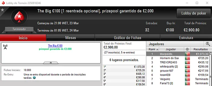 Macpeidls Venceu o The Big €100 e foi Segundo no The Hot BigStack Turbo 102