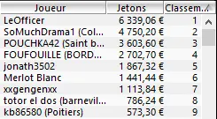MTT Online : Hugo "HHHugo" Lemaire vainqueur du 6-Max Club 250€ (3.933€) 105