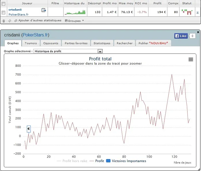 PokerStars.fr : les courbes "SharkScope" des finalistes du Sunday Million 109