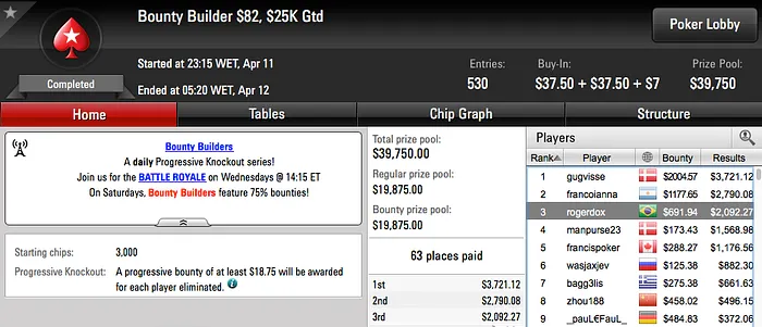 rodckz foi 6º no Main Event Mount Everest no PokerStars (.840) & Mais 107