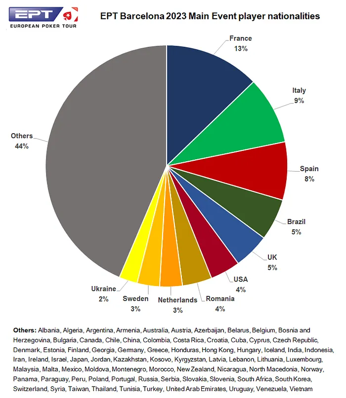 nacionalidades-ept-barcelona-2023