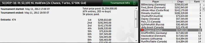Nueva noche mágica para el poker español en el SCOOP de PokerStars 102
