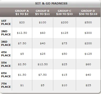 Sit and Go Madness de Volta! 101