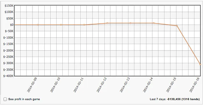 Isildur1 perde 2,600 para Bttech86 no CAP PLO 101