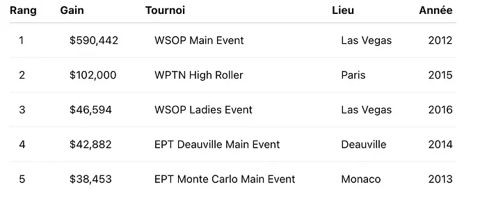 Gaelle Baumann Résultats