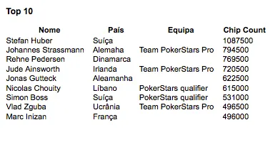 EPT Berlim: 3 Portugueses no Dia 3 101