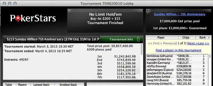 "benislovas" vence Sunday Million 7º Aniversário (8,589.33) 102