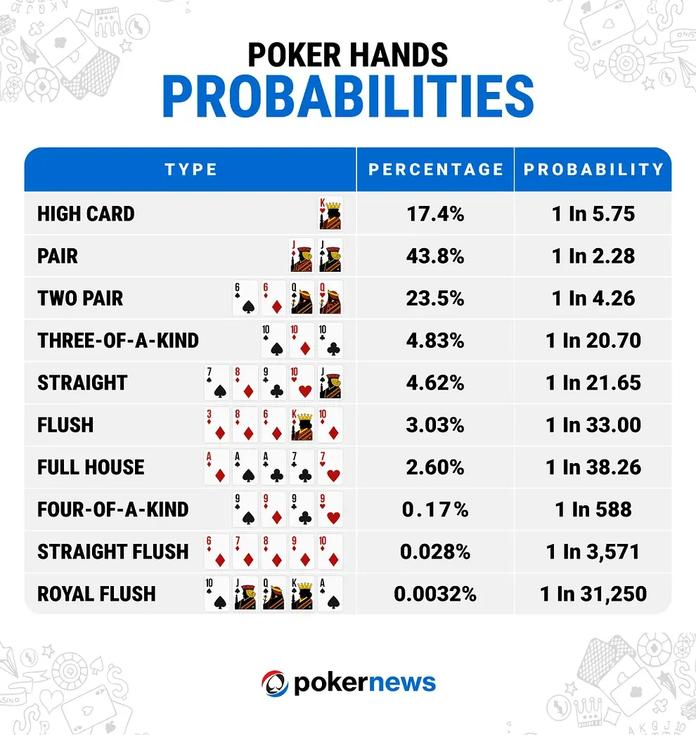 Probabilities of each hand in poker
