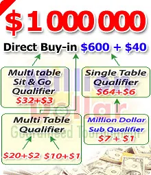 PartyPoker.com Million Dollar $600 + $40 Tournament 0001