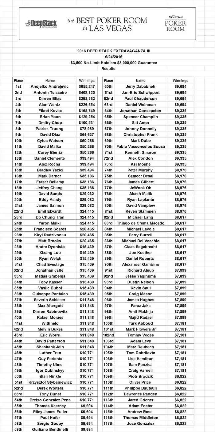 DSE III : Antonin Teisseire runner-up au Venetian pour 402.125$, Andy Andrejevic touche le... 101