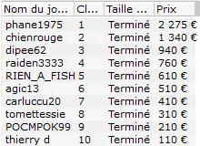 MTT Online : "Elky" dans le 6-Max 250€, "yellowhat" en PLO heads-up 108