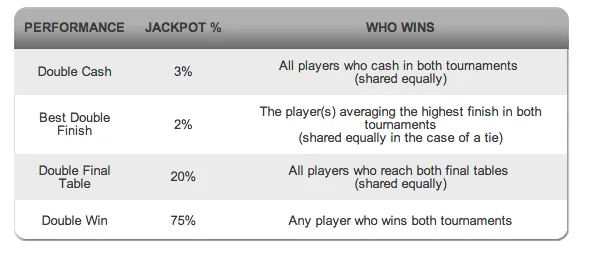 The Doubles na Full Tilt Poker 102