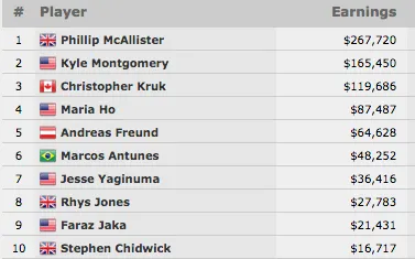 Phillip McAllister Vence Evento #42: .000 Shootout No-Limit Hold'em (7.720) 101