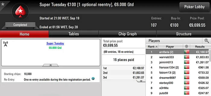 Oito Prémios de Quatro Dígitos na Super Terça-feira da PokerStars.pt 101