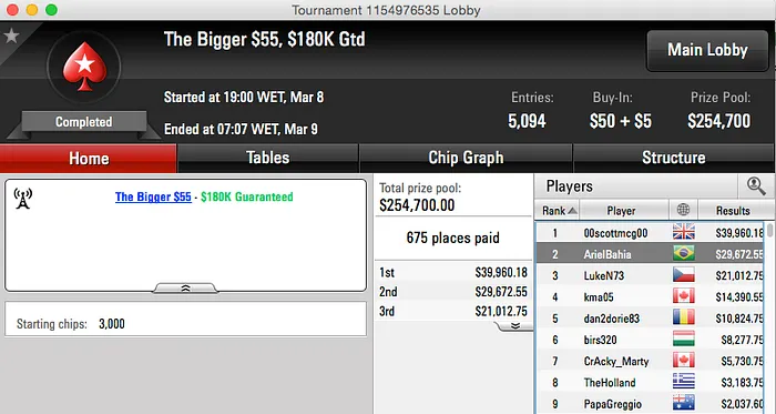 Alexandre Gomes 7º no Sunday Million (k); Ariel Bahia 2º no Bigger  (k) & Mais 102