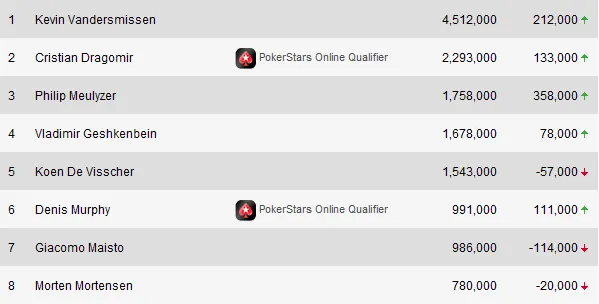 EPT Snowfest - Kevin Vandersmissen lidera 8 finalistas 101