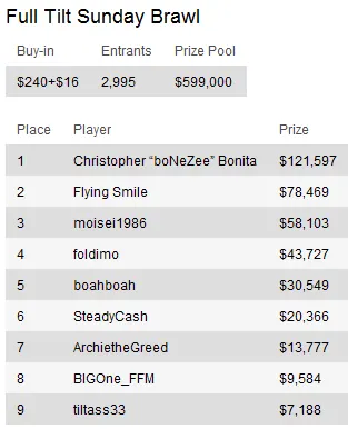 Sunday Briefing: Volpe vence Sunday Million 106