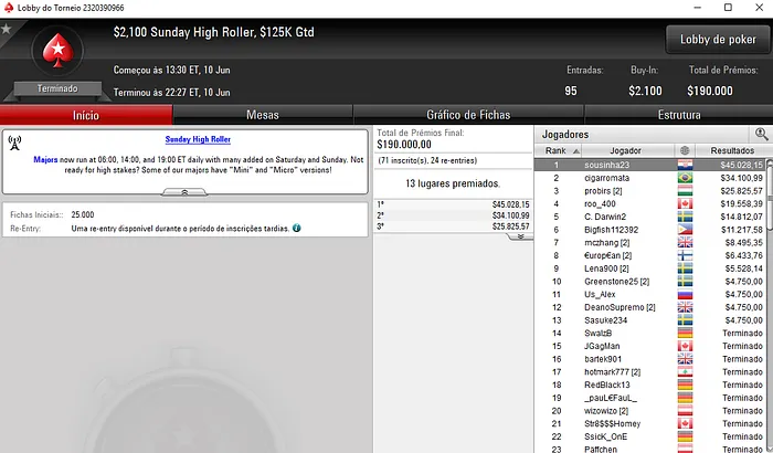 Rui "sousinha23" Sousa Vence Sunday High Roller da PokerStars (,028) 101