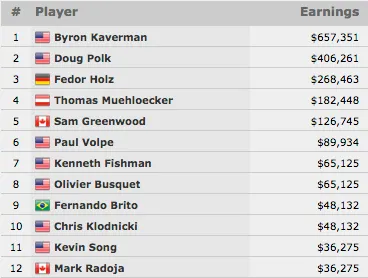 Fernando Brito 9º no Evento #37: K NLH 6-Handed Championship (,132) 101