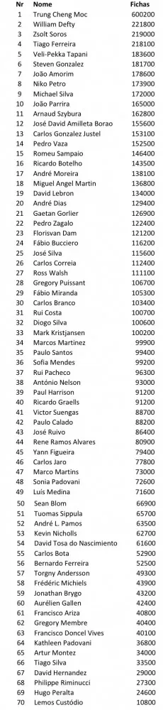 DeepStack Open (DSO) en Vilamoura: hoy se juega el día 1B, y Zsolt Soros fue el chip leader... 101