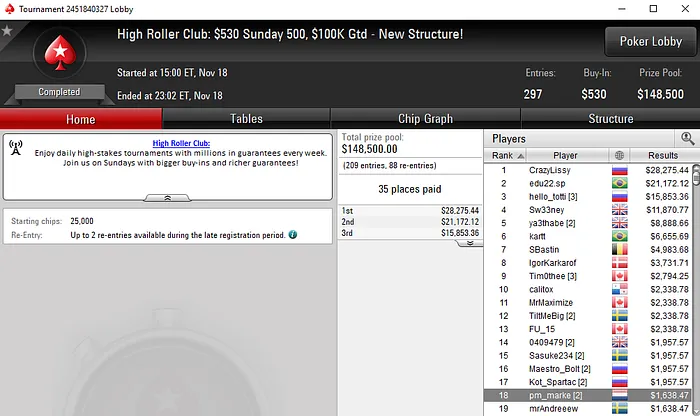 Mais de ,000 para Pedro Marques nas Salas Internacionais & Mais 103