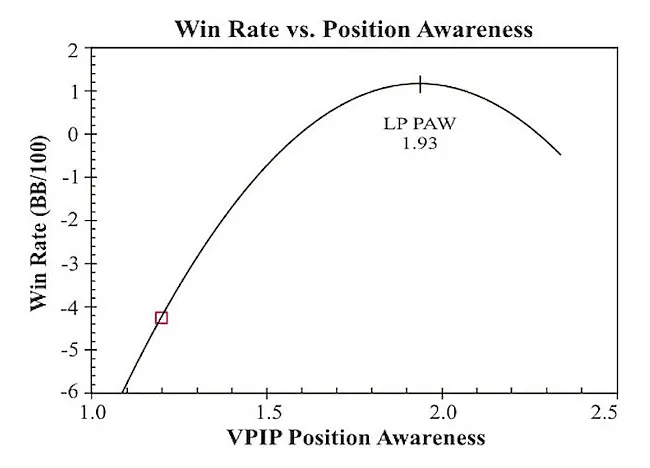 Donkey Poker: Are You a Position-Dummy? 101