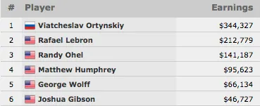 Viatcheslav Ortynskiy Vence Evento #30: 00 6-Máx PLO (4.327) 101