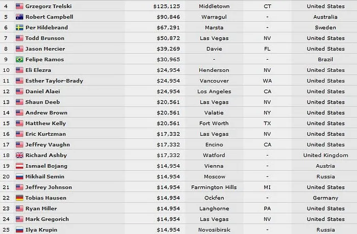 Jason Mercier rate le triplé, Benny Glaser, Matt Glantz et Doug Lorgeree devront revenir... 101