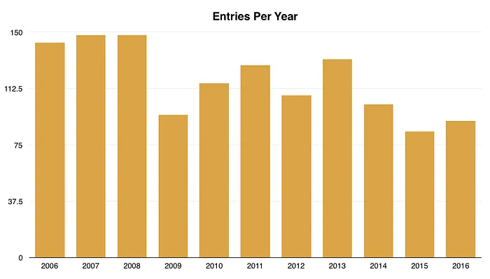 Mizrachi Leads WSOP K Poker Players' Championship All-Time Money List, Rast Second 101