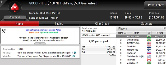 12 Títulos! Ericluccas88 e Theispoker Vencem SCOOP #18 e #20 101