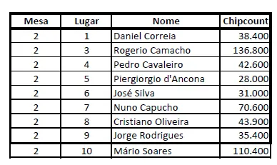 Ivo Martins é o líder do Dia 1 do Main Event Knock-Out Figueira Poker Tour 2010 102