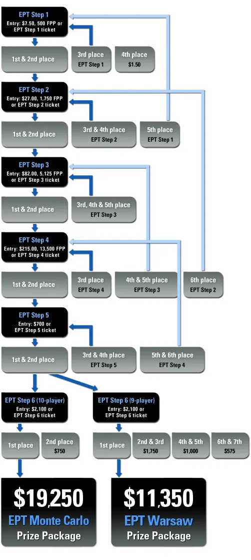 Steps na Poker Stars – Jogue EPT's com Pouco Investimento 101