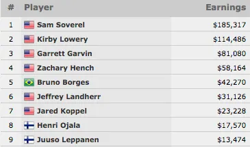 Bruno Borges 5º no Evento #19: k Pot-Limit Omaha (.270); Sam Soverel Vence 101