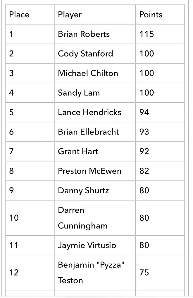 RGPS St Louis Points
