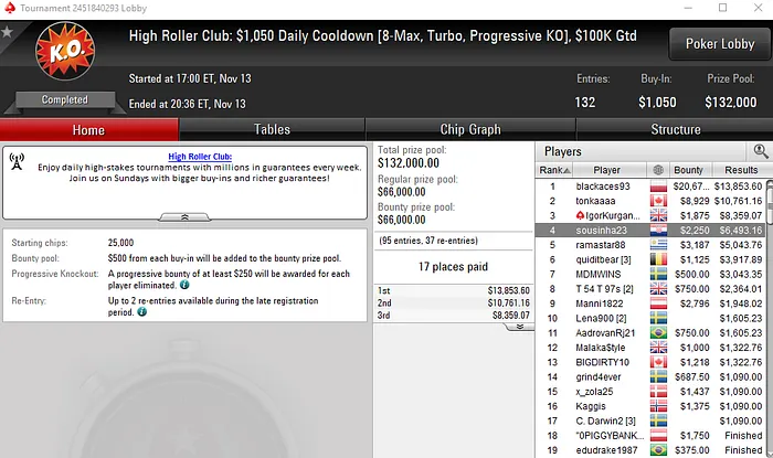 2 Mesas Finais e ,889 em Prémios para Rui Sousa nos High Roler Club 101