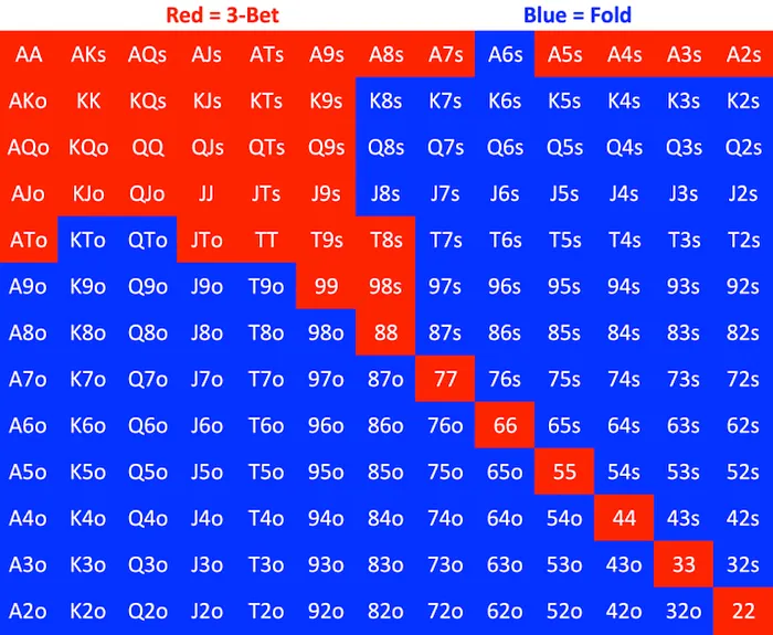 A "three-bet or fold" range when playing from blinds