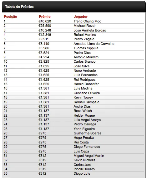 ChiliPoker DeepStack Open Vilamoura - Trung Cheng Moc é o Vencedor 102